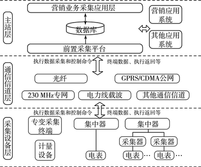 構(gòu)建高效穩(wěn)定的用電信息采集系統(tǒng)通信網(wǎng)絡(luò) 通訊設(shè)備銷(xiāo)售的關(guān)鍵角色與實(shí)施路徑